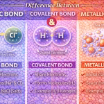Difference Between Ionic, Covalent and Metallic Bonds