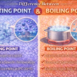 Difference Between Melting Point and Boiling Point