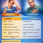 Difference Between Acute and Chronic Disease Explained