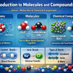 Introduction to Molecules and Compounds